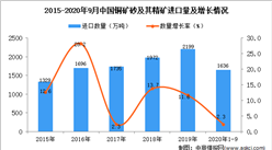 2020年1-9月中国铜矿砂及其精矿进口数据统计分析