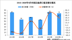 2020年1-9月中國豆油進口數據統計分析