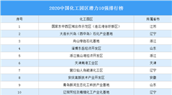 2020中国化工园区潜力10强排行榜