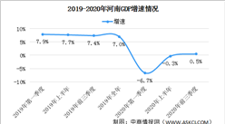 2020年前三季度河南省经济运行情况分析：GDP同比增长0.5%（图）