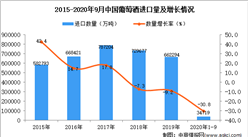 2020年1-9月中國葡萄酒進口數據統計分析