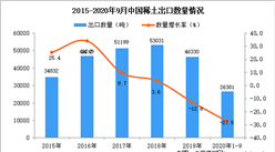 2020年1-9月中国稀土出口数据统计分析