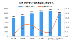 2020年1-9月中国冰箱出口数据统计分析