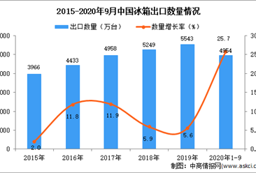 2020年1-9月中國冰箱出口數據統計分析