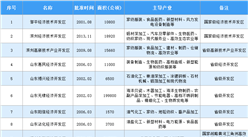 2020年濱州市九大開發區產業分析：六個開發區涉及醫藥行業