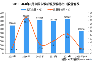 2020年1-9月中国未锻轧铜及铜材出口数据统计分析