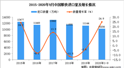2020年1-9月中国粮食进口数据统计分析