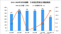2020年1-9月中國鮮、干水果及堅果出口數據統計分析