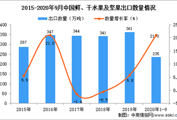 2020年1-9月中国鲜、干水果及坚果出口数据统计分析