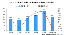 2020年1-9月中國鮮、干水果及堅果進口數據統計分析