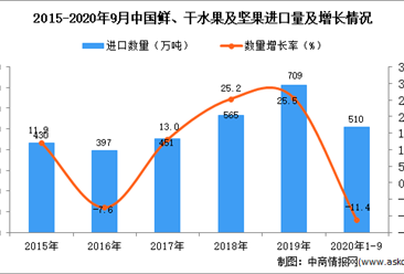 2020年1-9月中国鲜、干水果及坚果进口数据统计分析