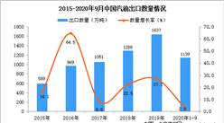 2020年1-9月中國汽油出口數據統計分析
