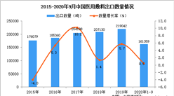 2020年1-9月中国医用敷料出口数据统计分析