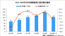 2020年1-9月中國奶粉進口數據統計分析