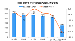 2020年1-9月中國陶瓷產品出口數據統計分析