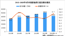 2020年1-9月中國原油進口數據統計分析
