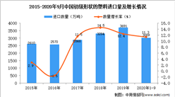2020年1-9月中国初级形状的塑料进口数据统计分析