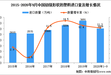 2020年1-9月中国初级形状的塑料进口数据统计分析