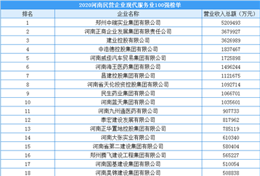 2020年河南省民营企业现代服务业100强（附榜单）