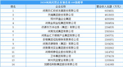 2020年河南省民營企業制造業100強排行榜（附榜單）