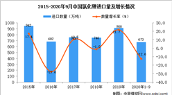 2020年1-9月中國氯化鉀進口數據統計分析
