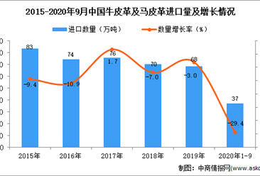 2020年1-9月中国牛皮革及马皮革进口数据统计分析