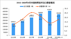 2020年1-9月中國材料技術出口數據統計分析