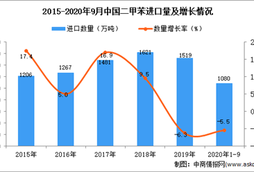 2020年1-9月中國二甲苯進口數據統計分析