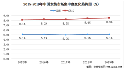 2020年中国女装行业市场集中度分析：CR10达8.5%  集中度进一步提高（图）