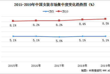 2020年中國女裝行業市場集中度分析：CR10達8.5%  集中度進一步提高（圖）