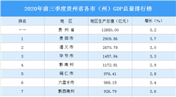 2020年前三季度贵州省各市（州）GDP排行榜：贵阳增速最高（图）