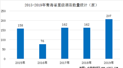 2020年青海省星级酒店经营数据统计分析（附数据图）