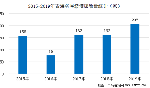2020年青海省星级酒店经营数据统计分析（附数据图）