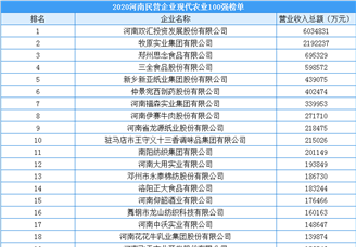 2020年河南省民营企业现代农业100强排行榜（附榜单）