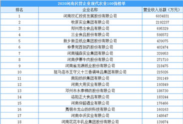 2020年河南省民营企业现代农业100强排行榜（附榜单）
