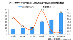 2020年1-9月中國美容化妝品及洗護用品進口數據統計分析