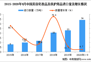 2020年1-9月中国美容化妆品及洗护用品进口数据统计分析