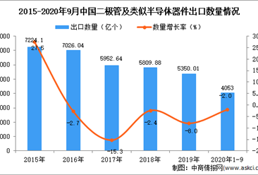 2020年1-9月中國二極管及類似半導體器件出口數據統計分析