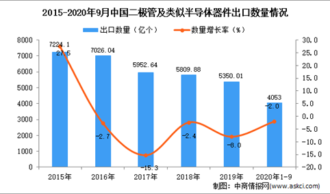 2020年1-9月中国二极管及类似半导体器件出口数据统计分析