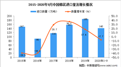 2020年1-9月中国棉花进口数据统计分析