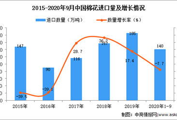 2020年1-9月中国棉花进口数据统计分析