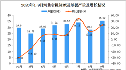 2020年9月河北省機制紙及紙板產量數據統計分析