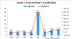 2020年9月河北省铝材产量数据统计分析