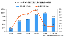 2020年1-9月中國天然氣進口數據統計分析