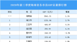 2020年前三季度海南省各市县GDP排行榜：8市县GDP增速负增长（图）