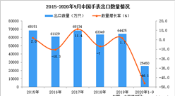 2020年1-9月中國手表出口數據統計分析