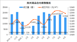 2020年9月郑州各区商品房成交及房价情况分析：高新区成交量最大（图）