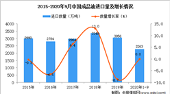 2020年1-9月中國成品油進口數據統計分析