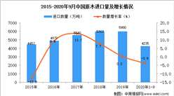 2020年1-9月中国原木进口数据统计分析