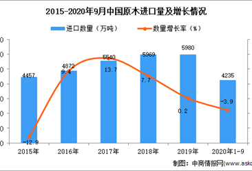 2020年1-9月中国原木进口数据统计分析